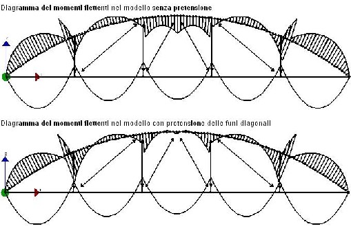 Diagrammi dei momenti